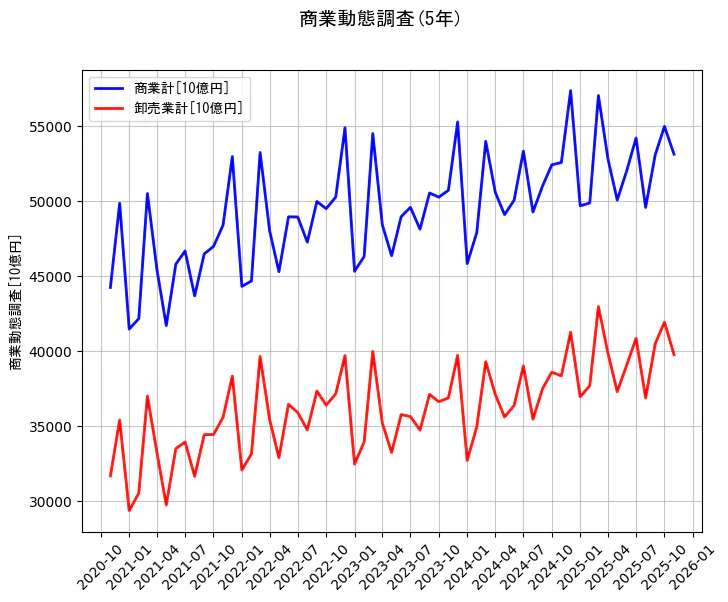商業動態調査の統計資料の商業計と卸売業計の項目の5年間の推移を示すグラフ