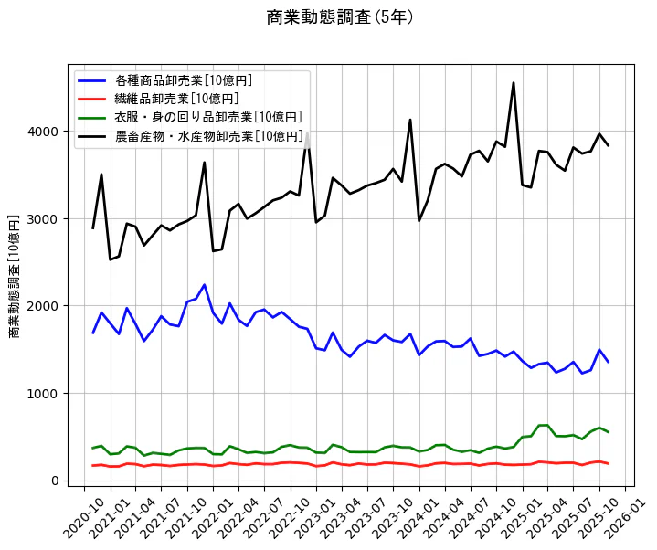 商業動態調査の統計資料の各種商品卸売業と繊維品卸売業と衣服・身の回り品卸売業と農畜産物・水産物卸売業の項目の5年間の推移を示すグラフ