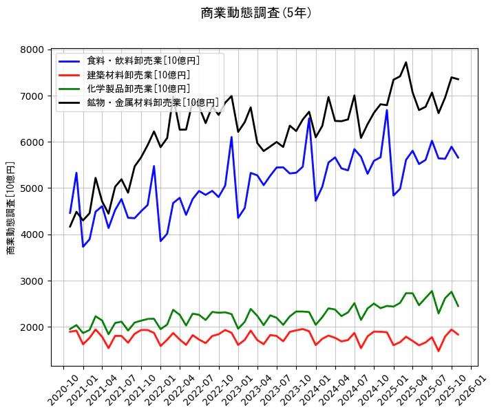 商業動態調査の統計資料の食料・飲料卸売業と建築材料卸売業と化学製品卸売業と鉱物・金属材料卸売業の項目の5年間の推移を示すグラフ