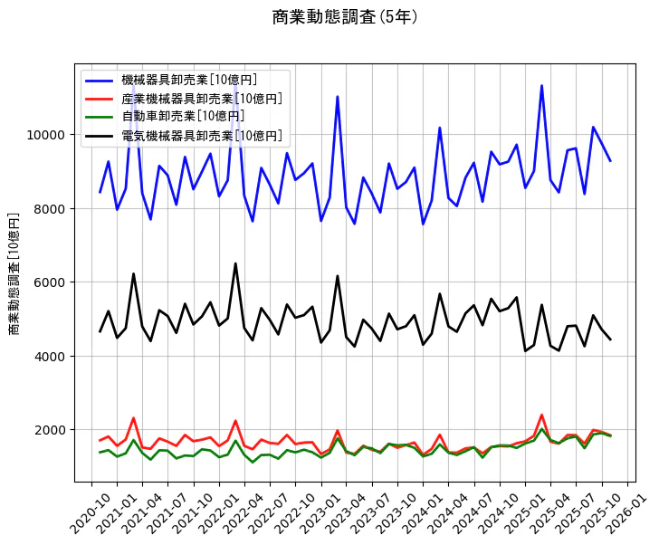 商業動態調査の統計資料の機械器具卸売業と産業機械器具卸売業と自動車卸売業と電気機械器具卸売業の項目の5年間の推移を示すグラフ
