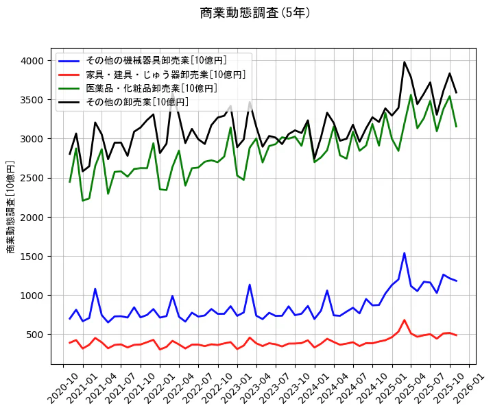 商業動態調査の統計資料のその他の機械器具卸売業と家具・建具・じゅう器卸売業と医薬品・化粧品卸売業とその他の卸売業の項目の5年間の推移を示すグラフ