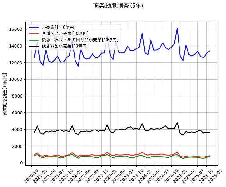 商業動態調査の統計資料の小売業計と各種商品小売業と織物・衣服・身の回り品小売業と飲食料品小売業の項目の5年間の推移を示すグラフ