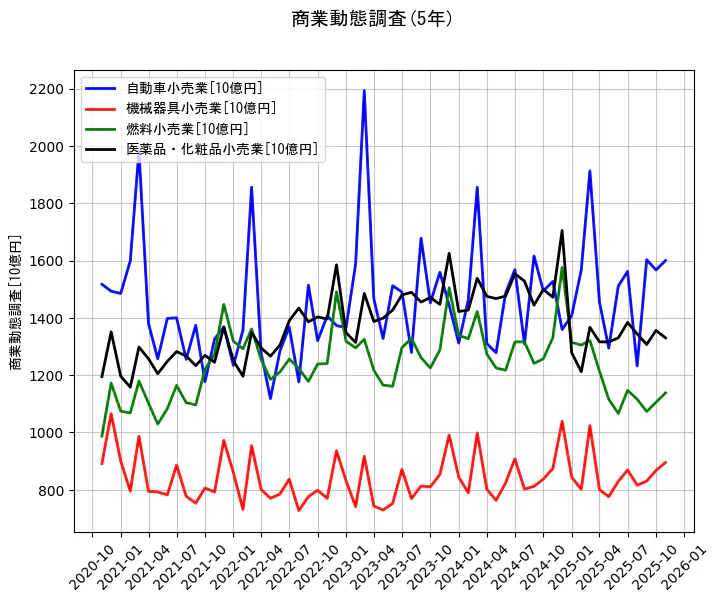 商業動態調査の統計資料の自動車小売業と機械器具小売業と燃料小売業と医薬品・化粧品小売業の項目の5年間の推移を示すグラフ
