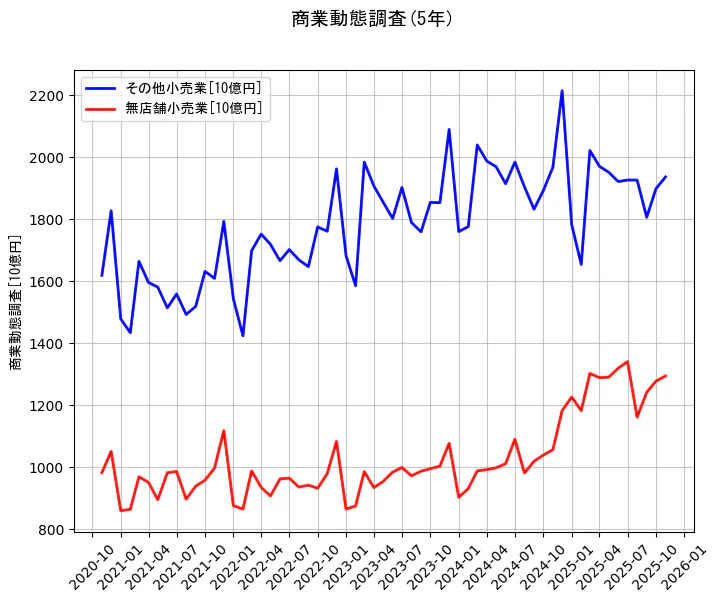 商業動態調査の統計資料のその他小売業と無店舗小売業の項目の5年間の推移を示すグラフ