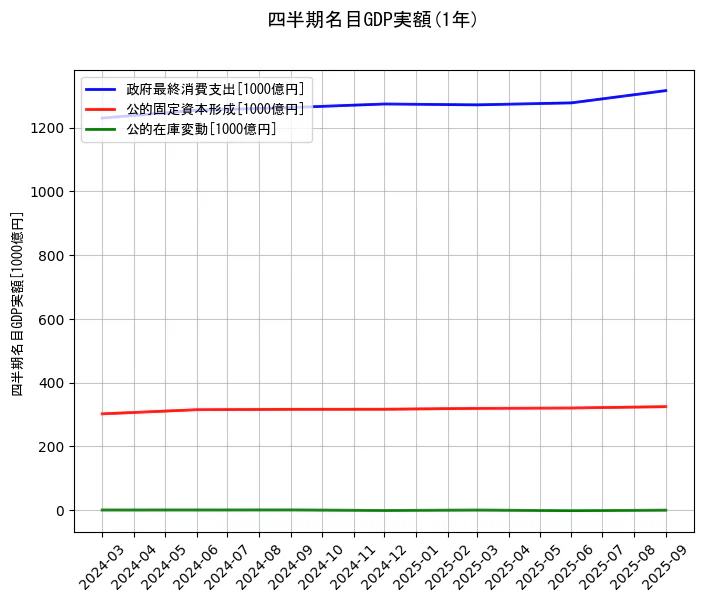 四半期名目GDP実額の統計資料の政府最終消費支出と公的固定資本形成と公的在庫変動の項目の1年間の推移を示すグラフ