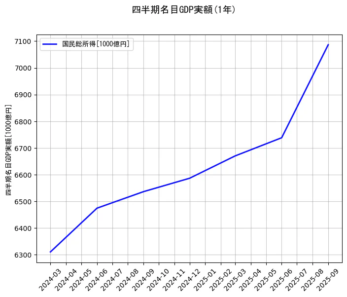 四半期名目GDP実額の統計資料の国民総所得の項目の1年間の推移を示すグラフ