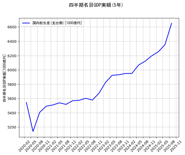 四半期名目GDP実額の統計資料の国内総生産(支出側)の項目の5年間の推移を示すグラフ