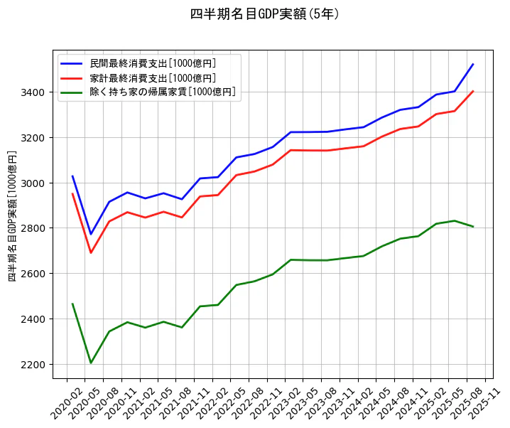 四半期名目GDP実額の統計資料の民間最終消費支出と家計最終消費支出と除く持ち家の帰属家賃の項目の5年間の推移を示すグラフ