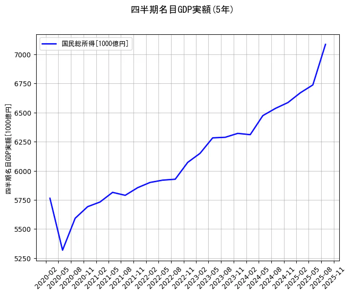 四半期名目GDP実額の統計資料の国民総所得の項目の5年間の推移を示すグラフ
