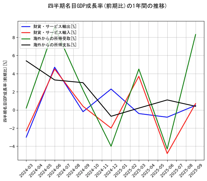四半期名目GDP成長率の統計資料の財貨・サービス輸出と財貨・サービス輸入と海外からの所得受取と海外からの所得支払の項目の1年間の推移を示すグラフ