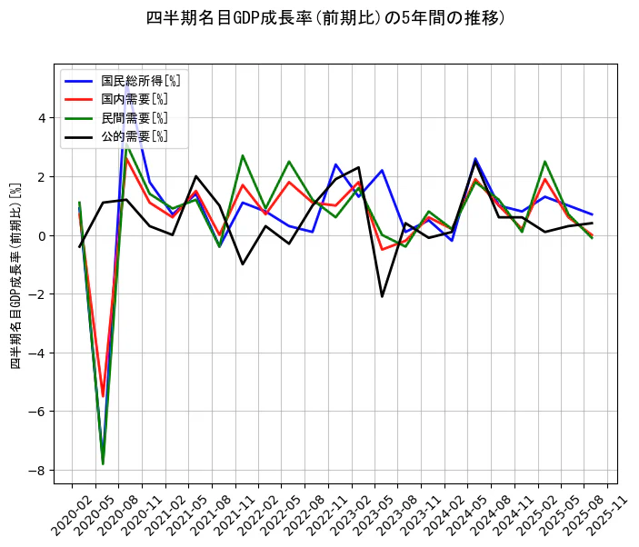 四半期名目GDP成長率の統計資料の国民総所得と国内需要と民間需要と公的需要の項目の5年間の推移を示すグラフ