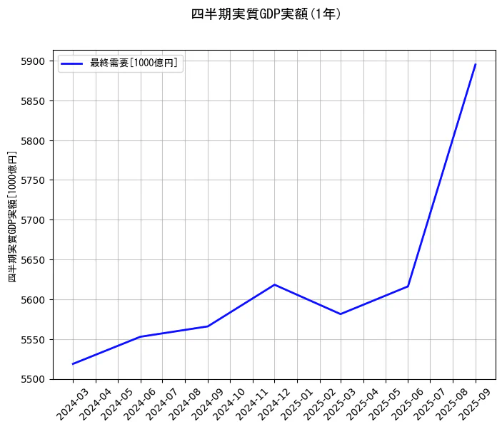 四半期実質GDP実額の統計資料の最終需要の項目の1年間の推移を示すグラフ