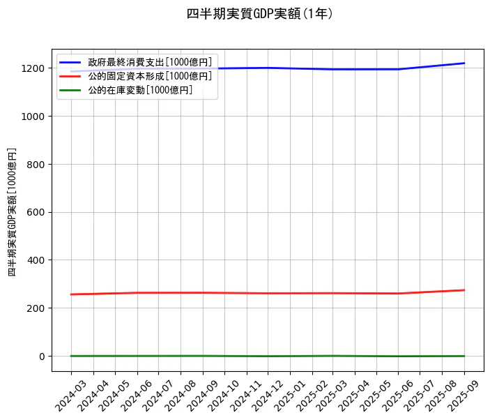 四半期実質GDP実額の統計資料の政府最終消費支出と公的固定資本形成と公的在庫変動の項目の1年間の推移を示すグラフ