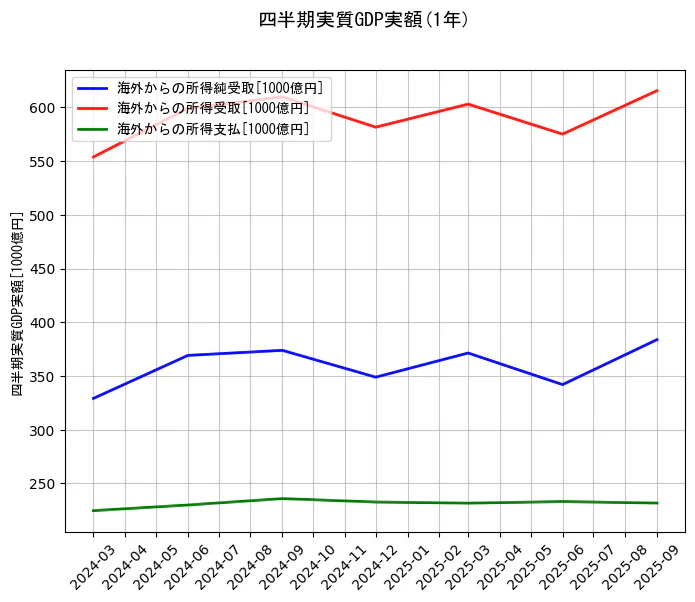 四半期実質GDP実額の統計資料の海外からの所得純受取と海外からの所得受取と海外からの所得支払の項目の1年間の推移を示すグラフ