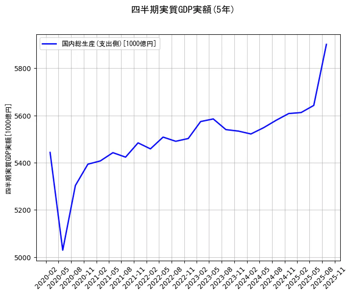 四半期実質GDP実額の統計資料の国内総生産(支出側)の項目の5年間の推移を示すグラフ