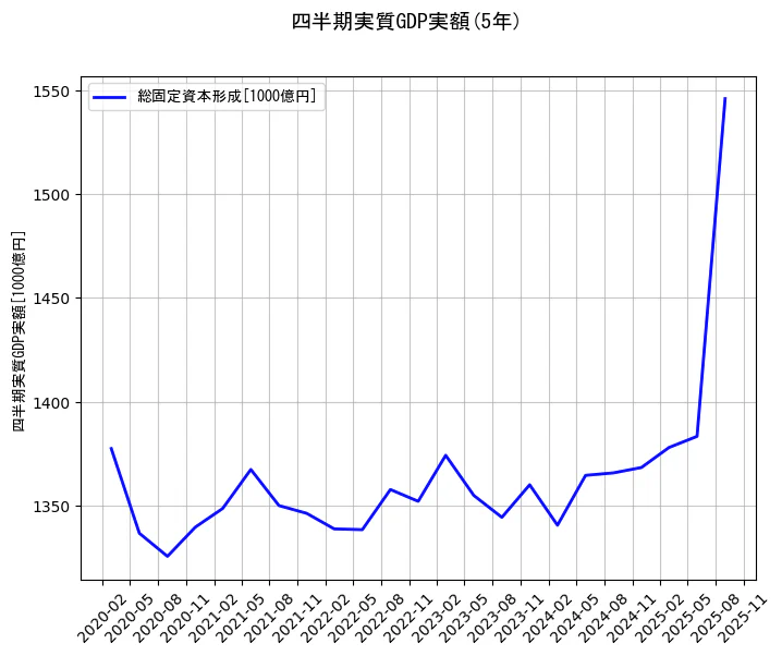 四半期実質GDP実額の統計資料の総固定資本形成の項目の5年間の推移を示すグラフ