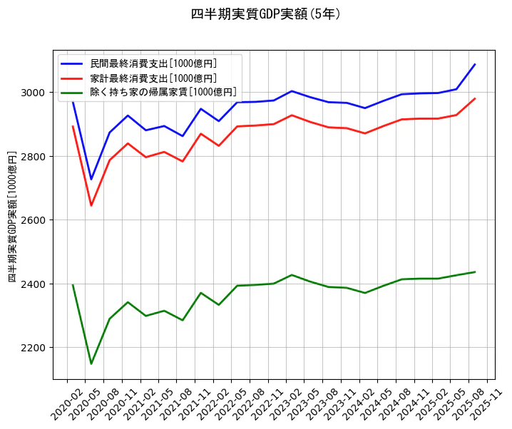 四半期実質GDP実額の統計資料の民間最終消費支出と家計最終消費支出と除く持ち家の帰属家賃の項目の5年間の推移を示すグラフ