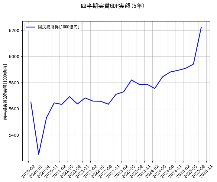 四半期実質GDP実額の統計資料の国民総所得の項目の5年間の推移を示すグラフ