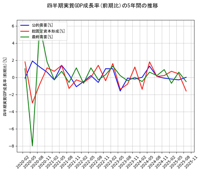 四半期実質GDP成長率の統計資料の公的需要と総固定資本形成と最終需要の項目の5年間の推移を示すグラフ