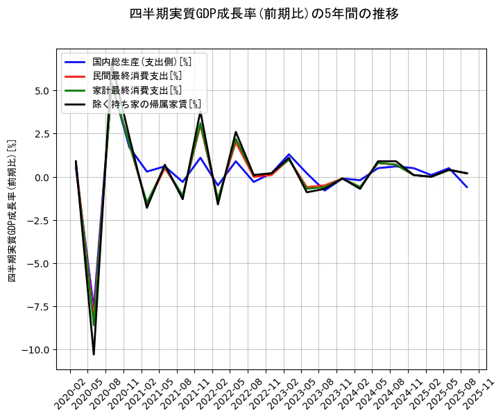 四半期実質GDP成長率の統計資料の国内総生産(支出側)と民間最終消費支出と家計最終消費支出と除く持ち家の帰属家賃の項目の5年間の推移を示すグラフ