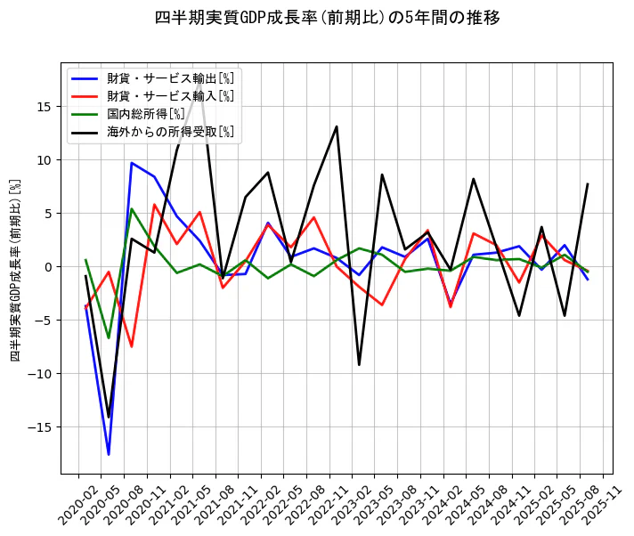 四半期実質GDP成長率の統計資料の財貨・サービス輸出と財貨・サービス輸入と国内総所得と海外からの所得受取の項目の5年間の推移を示すグラフ