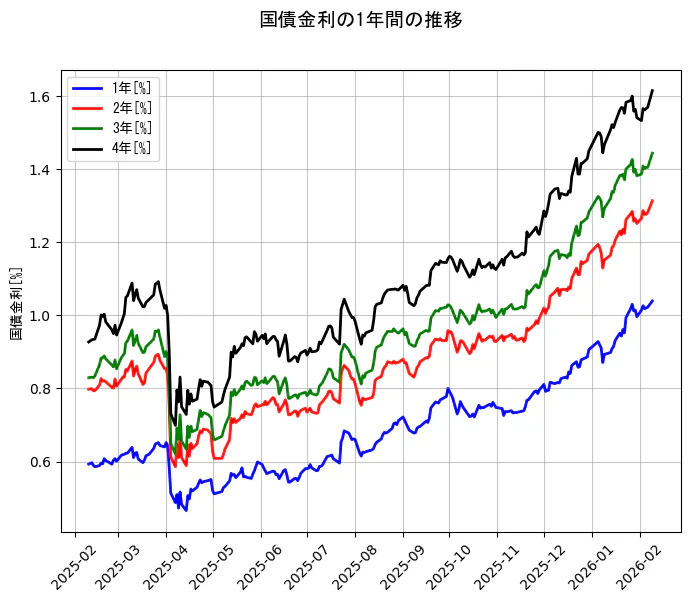 国債金利の統計資料の1年と2年と3年と4年の項目の1年間の推移を示すグラフ