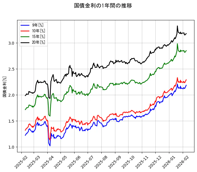 国債金利の統計資料の9年と10年と15年と20年の項目の1年間の推移を示すグラフ