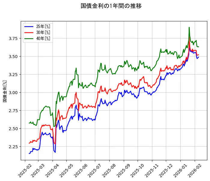 国債金利の統計資料の25年と30年と40年の項目の1年間の推移を示すグラフ
