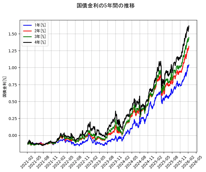 国債金利の統計資料の1年と2年と3年と4年の項目の5年間の推移を示すグラフ