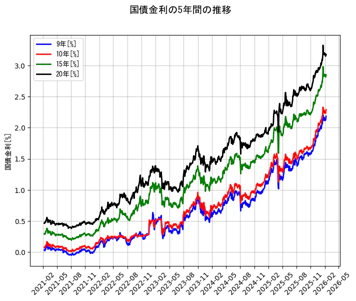 国債金利の統計資料の9年と10年と15年と20年の項目の5年間の推移を示すグラフ