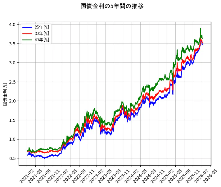 国債金利の統計資料の25年と30年と40年の項目の5年間の推移を示すグラフ