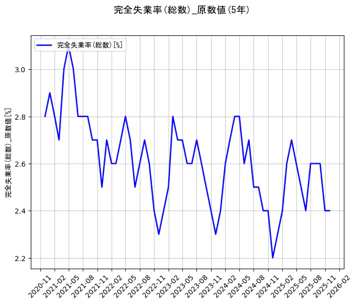 完全失業率(総数)の統計資料の完全失業率(総数)の項目の5年間の推移を示すグラフ