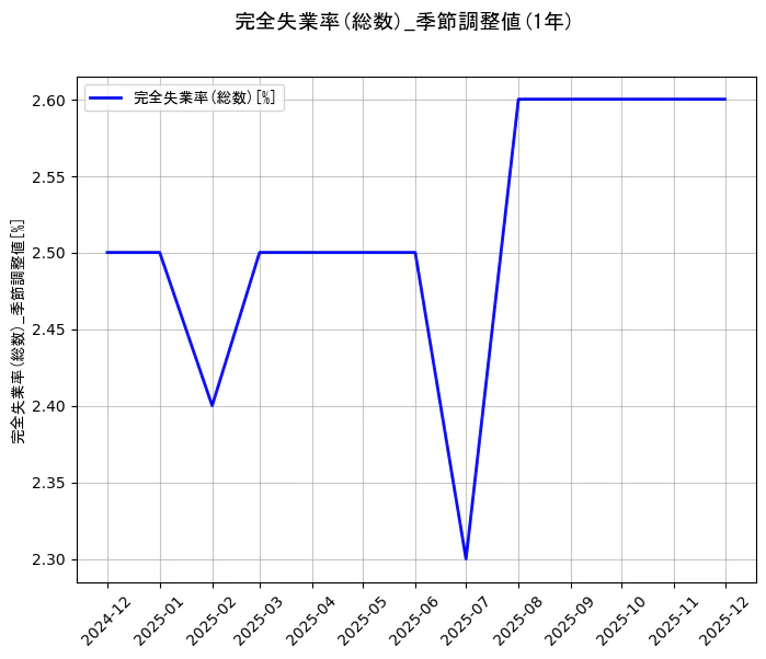 完全失業率(総数)の統計資料の完全失業率(総数)の項目の1年間の推移を示すグラフ