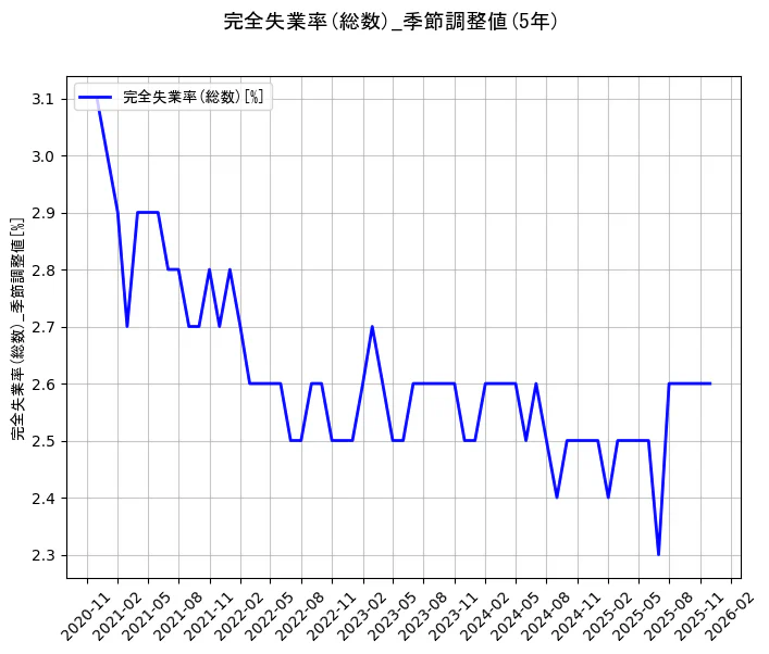 完全失業率(総数)の統計資料の完全失業率(総数)の項目の5年間の推移を示すグラフ