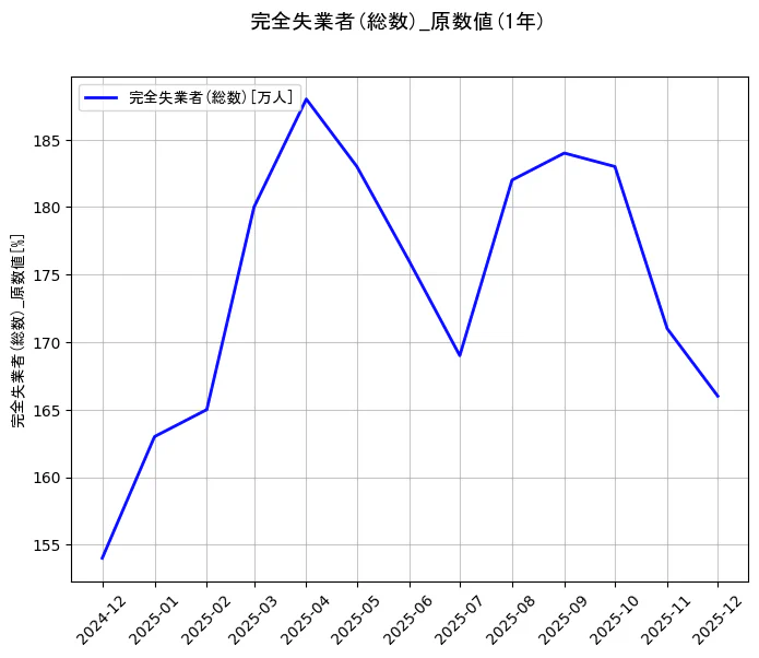 完全失業者(総数)の統計資料の完全失業者(総数)の項目の1年間の推移を示すグラフ