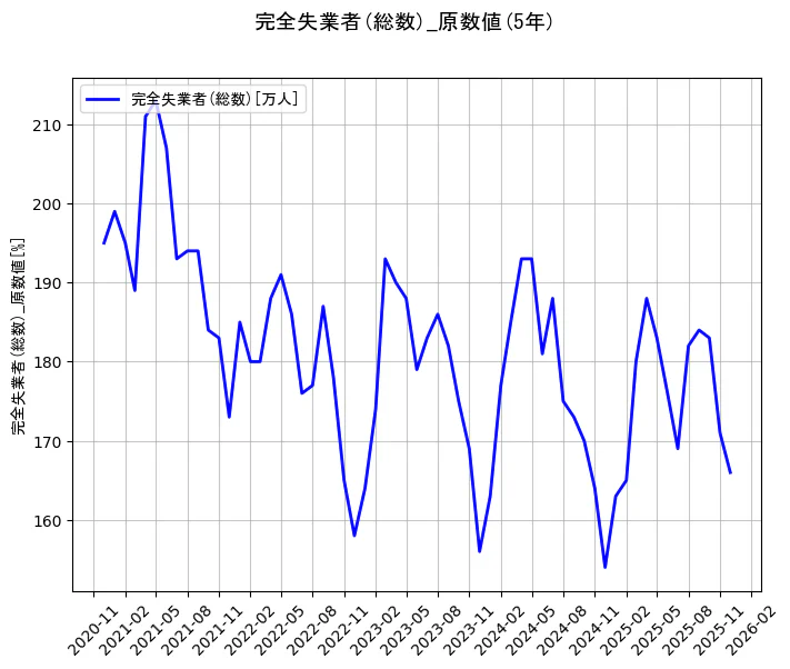 完全失業者(総数)の統計資料の完全失業者(総数)の項目の5年間の推移を示すグラフ
