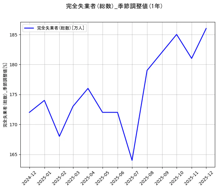 完全失業者(総数)の統計資料の完全失業者(総数)の項目の1年間の推移を示すグラフ