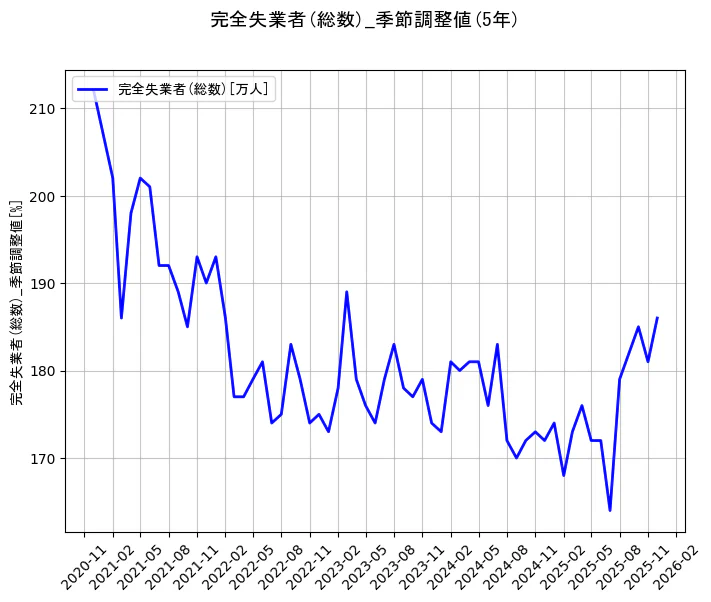 完全失業者(総数)の統計資料の完全失業者(総数)の項目の5年間の推移を示すグラフ