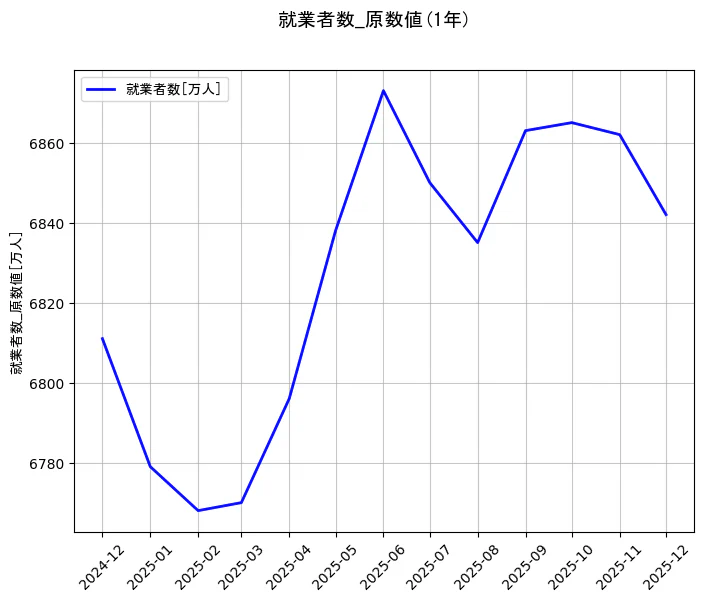 就業者数の統計資料の就業者数の項目の1年間の推移を示すグラフ