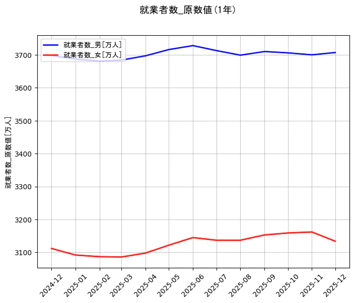 就業者数の統計資料の就業者数_男と就業者数_女の項目の1年間の推移を示すグラフ