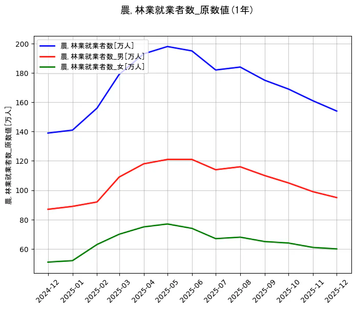 就業者数の統計資料の農,林業就業者数と農,林業就業者数_男と農,林業就業者数_女の項目の1年間の推移を示すグラフ