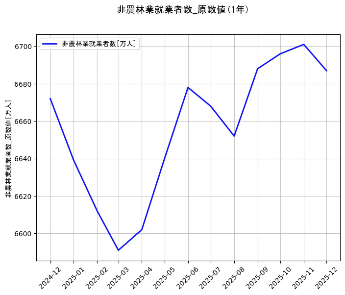 就業者数の統計資料の非農林業就業者数の項目の1年間の推移を示すグラフ