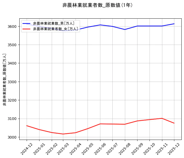 就業者数の統計資料の非農林業就業数_男と非農林業就業者数_女の項目の1年間の推移を示すグラフ