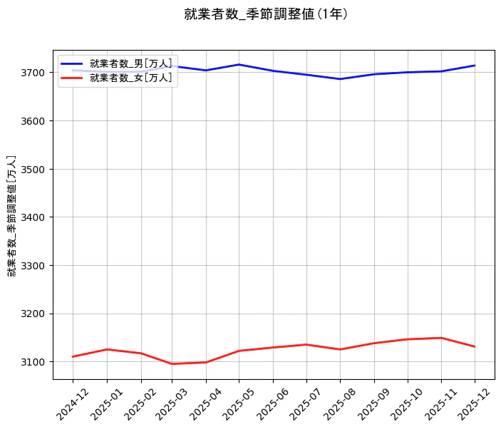 就業者数の統計資料の就業者数_男と就業者数_女の項目の1年間の推移を示すグラフ