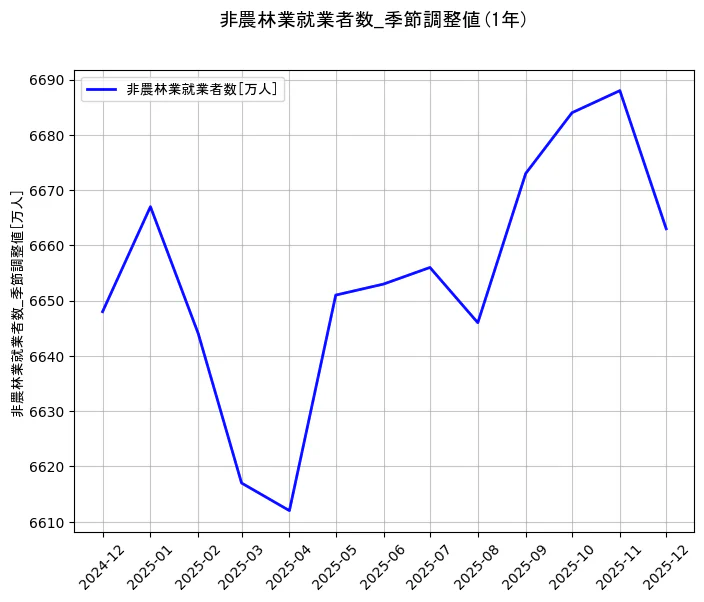 就業者数の統計資料の非農林業就業者数の項目の1年間の推移を示すグラフ