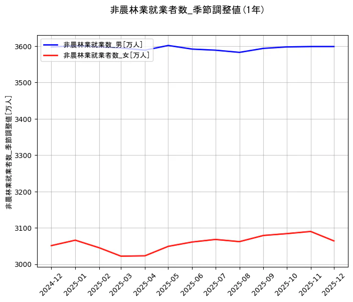 就業者数の統計資料の非農林業就業数_男と非農林業就業者数_女の項目の1年間の推移を示すグラフ