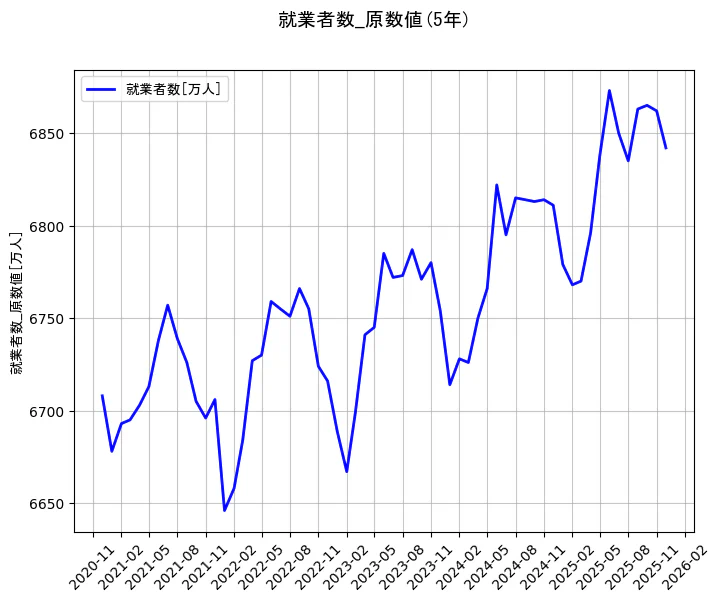 就業者数の統計資料の就業者数の項目の5年間の推移を示すグラフ