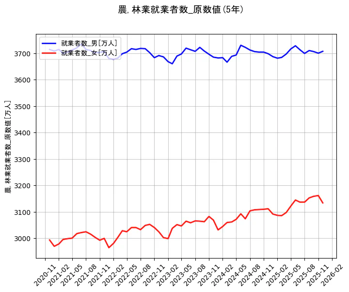 就業者数の統計資料の就業者数_男と就業者数_女の項目の5年間の推移を示すグラフ