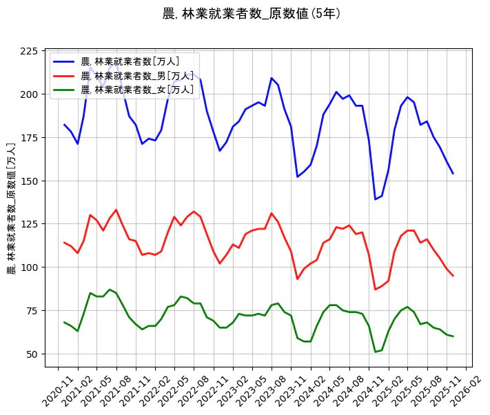 就業者数の統計資料の農,林業就業者数と農,林業就業者数_男と農,林業就業者数_女の項目の5年間の推移を示すグラフ