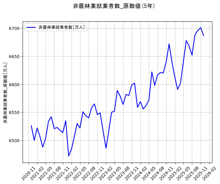 就業者数の統計資料の非農林業就業者数の項目の5年間の推移を示すグラフ